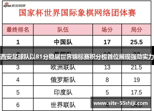 西安足球队以81分稳居世界锦标赛积分榜首位展现强劲实力
